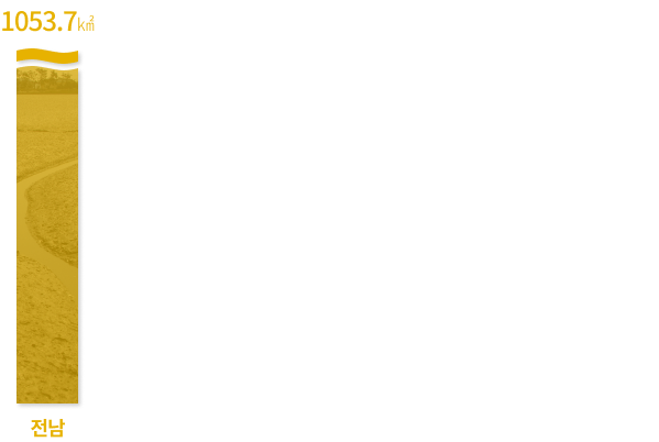 갯벌 면적 그래프